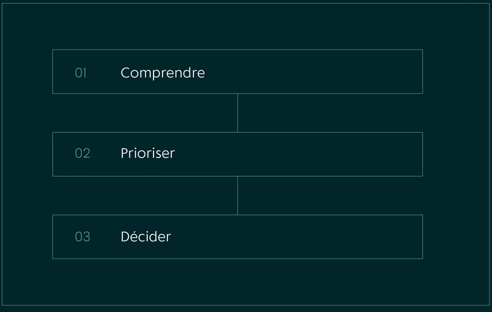Comprendre, prioriser, décider : les trois étapes de la formation IA pour décideurs.